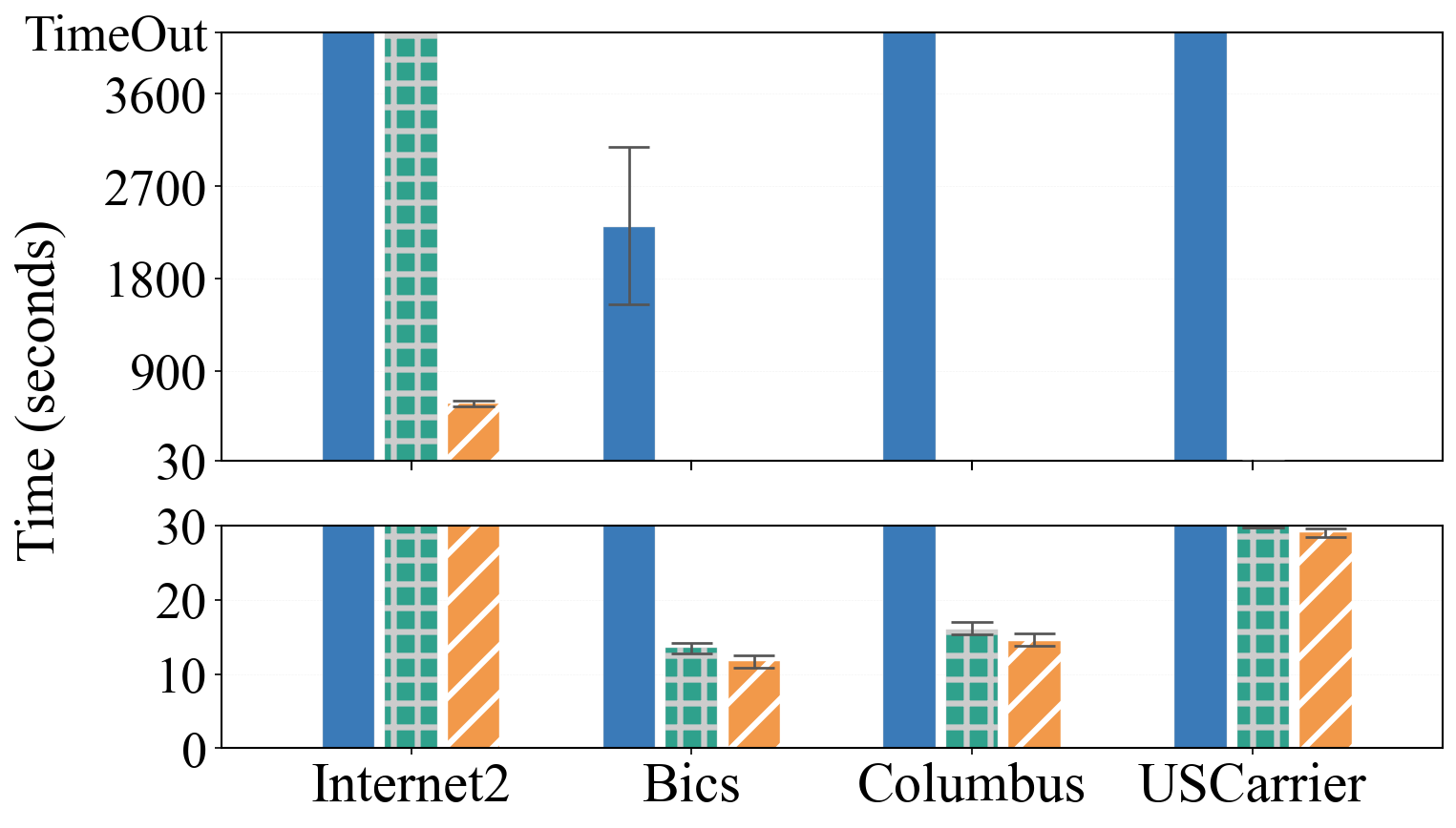 Run time of subspecification generation under different benchmarks
