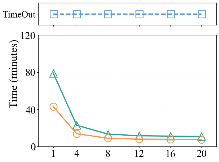 Scalability varying thread count