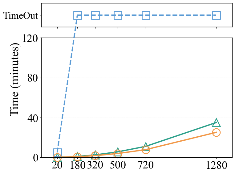Scalability varying network size