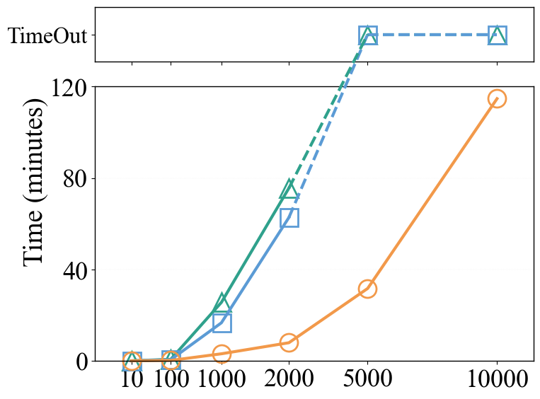 Scalability varying number of configuration lines