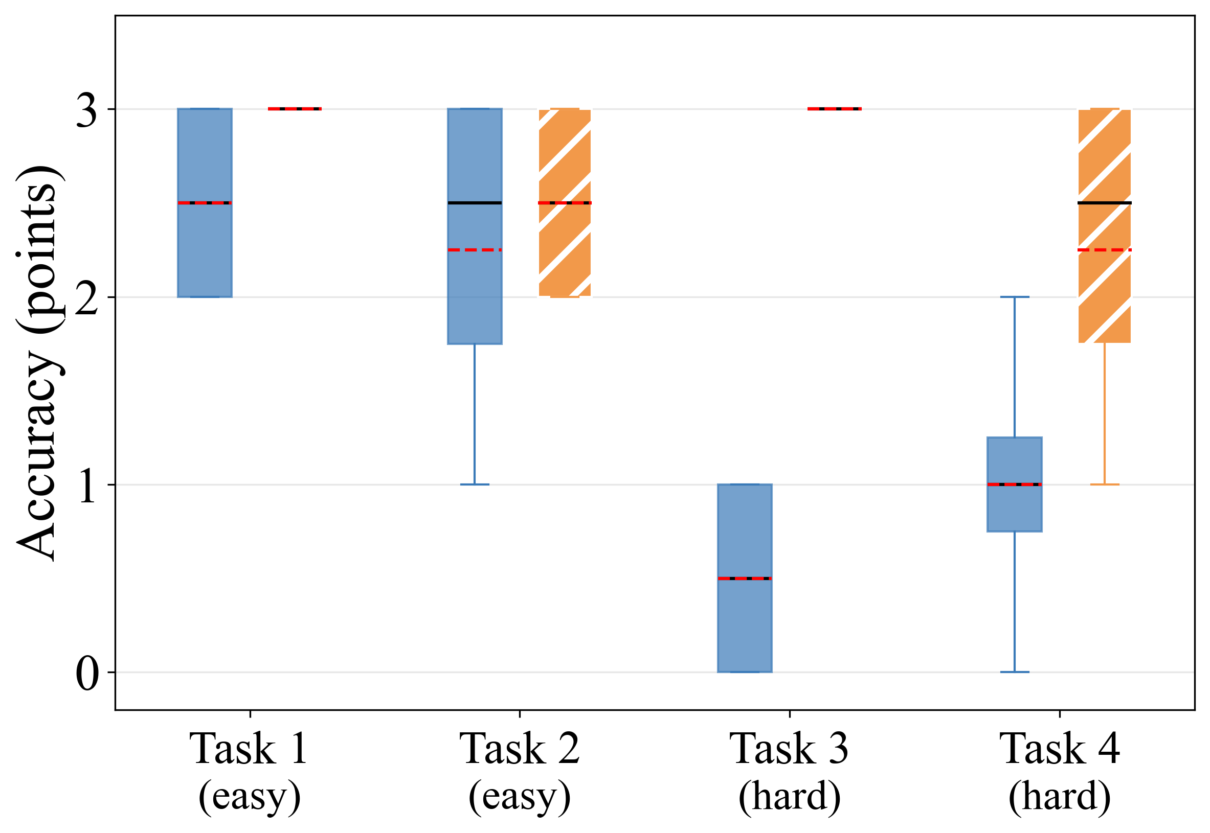 Task accuracy (grad. students)