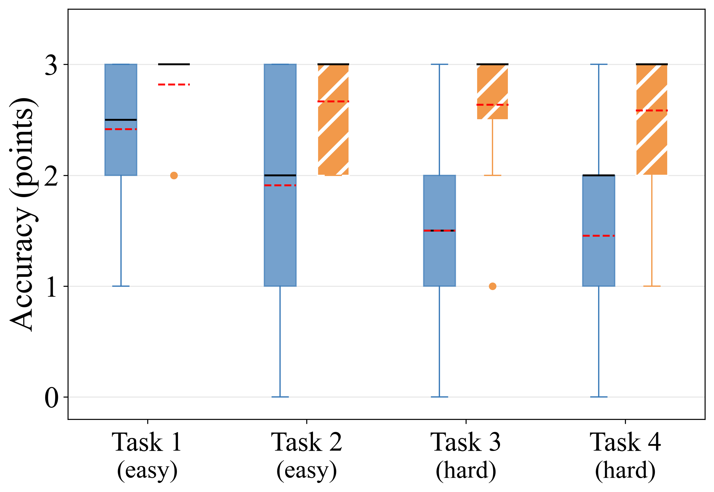 Task accuracy (combined)