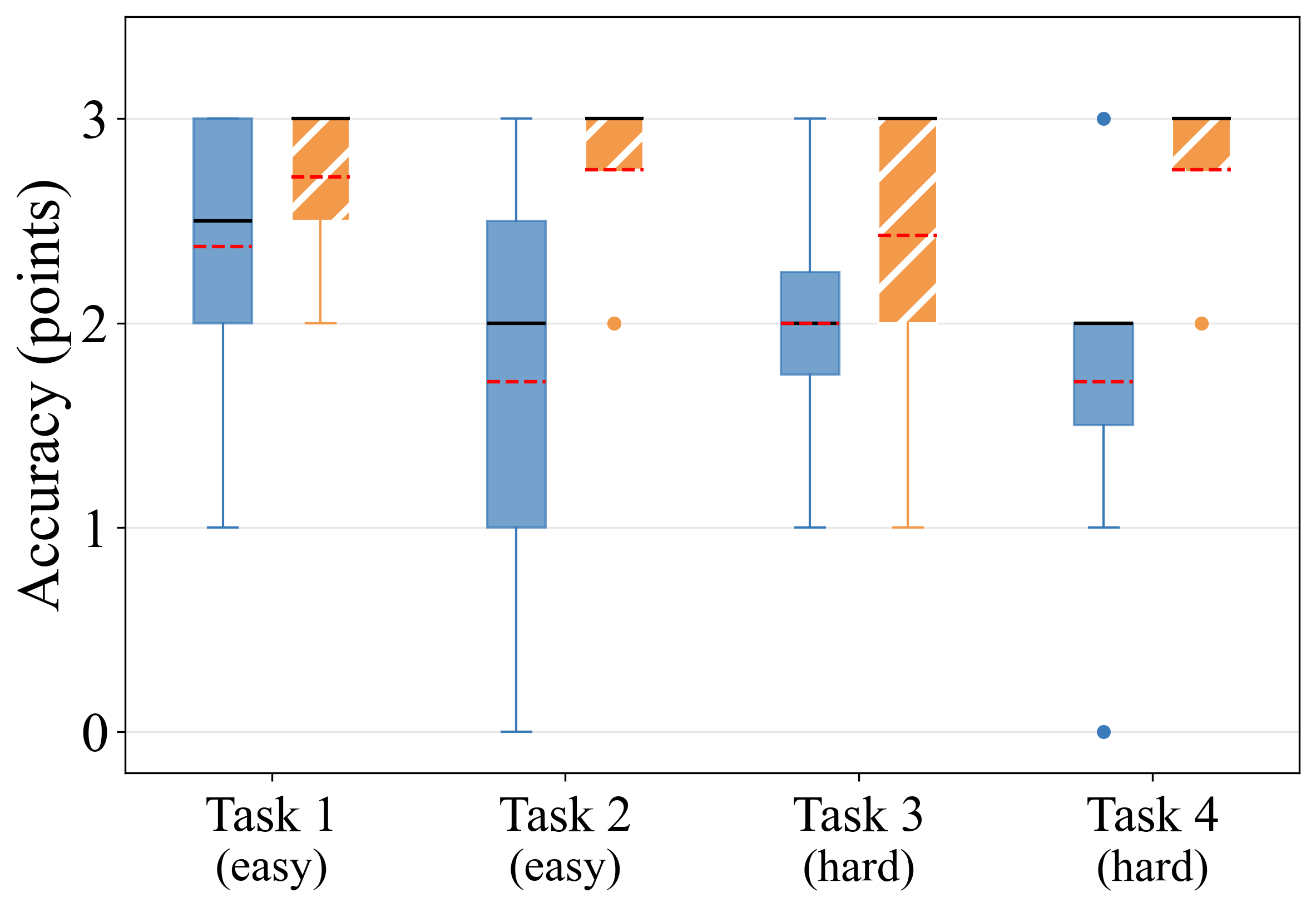 Task accuracy (net. operators)