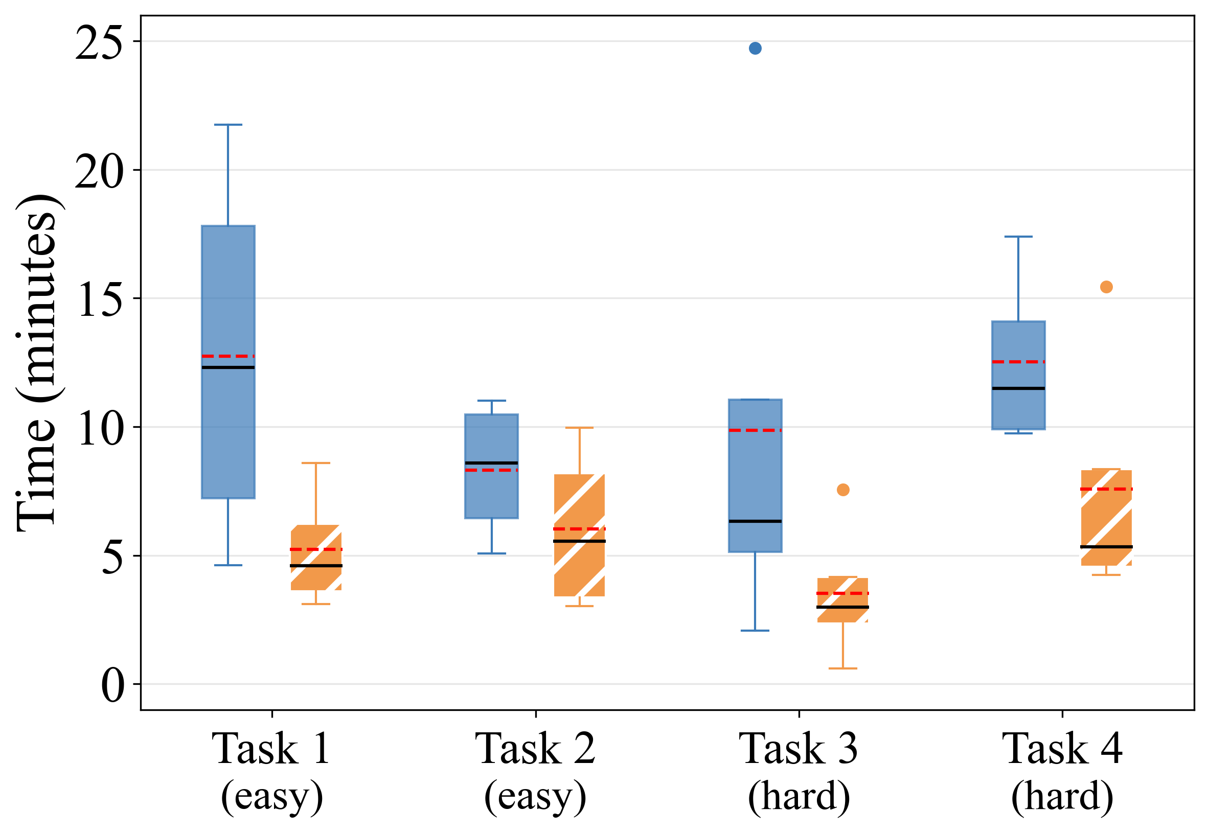 Task completion time (grad. students)