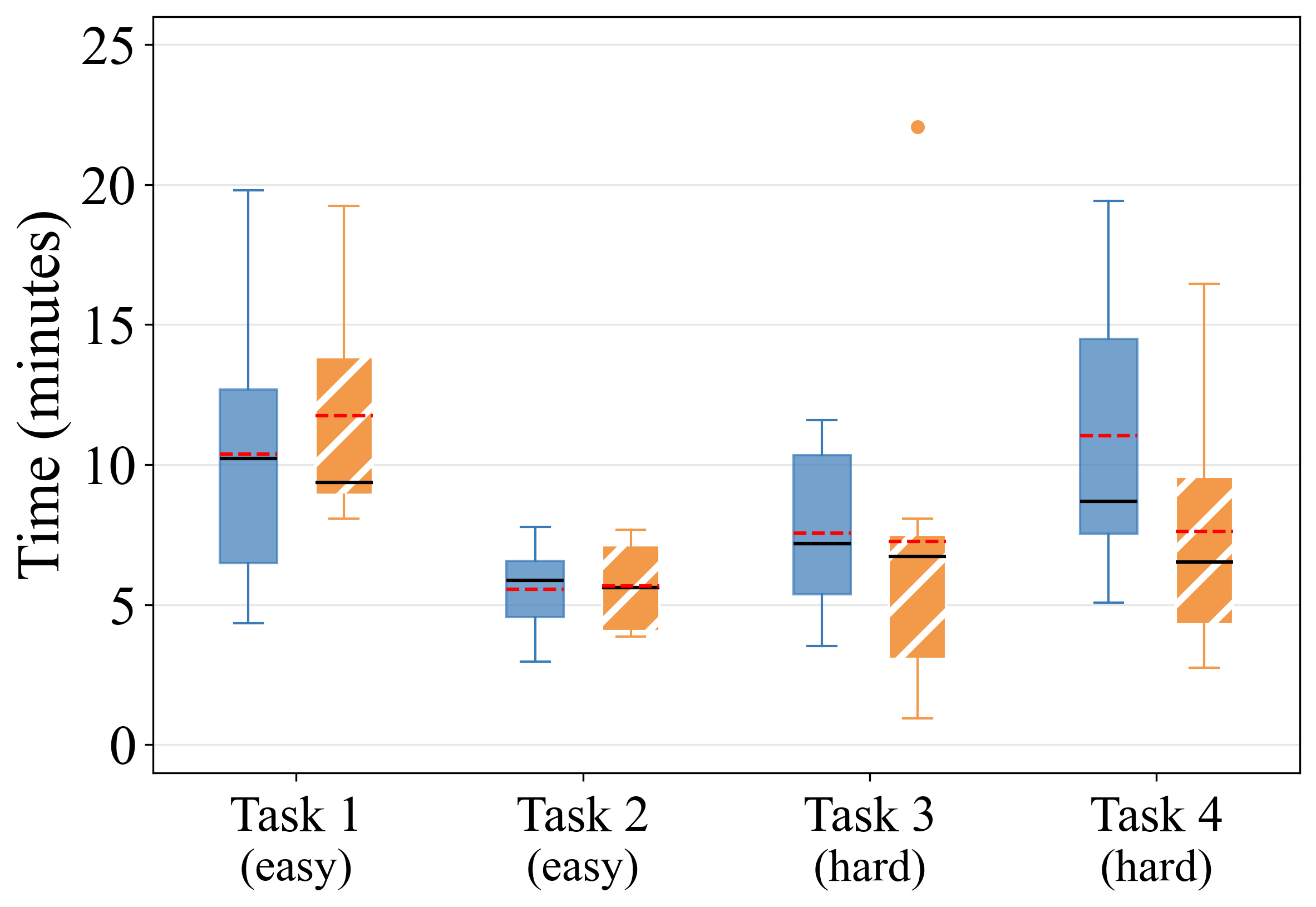 Task completion time (net. operators)